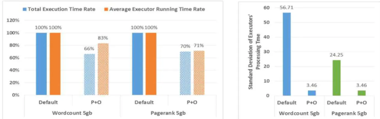 Fig. 10. The Execution Performance of “P+O” Optimization. The Right Graph Compares Standard Deviation of the Executor’s Processing Time between Default and “P+O” Optimization