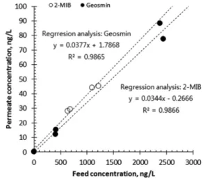 Fig. 6.  Regression  analysis  between  feed  and  permeate  con- con-centration  of  taste  and  odor  compounds  within  multi  stage  NF  membrane  system  in  which  membrane  flux  and  recovery  rate  were  0.4865  m 3 /m 2 ·day  and  90% 