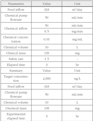Table 3. Conditions of chemical injection at spiking experiment