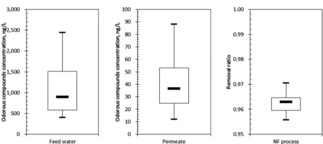 Fig. 3. Concentration and removal efficiency of taste and odor compounds by NF membrane system (n=4).