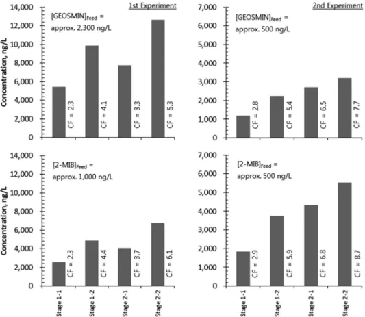 Fig. 5.  Concentrations of geosmin and 2-MIB in concentrates at multi stage NF membrane systems in which membrane flux and  recovery rate were 0.4865 m 3 /m 2 ·day and 90% respectively.