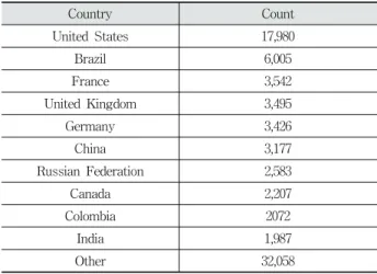 Table 1. Countries with CLDAP Reflectors (Internet Scan)