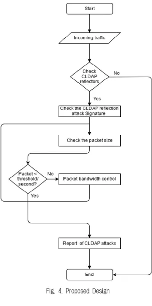 Fig. 4. Proposed Design