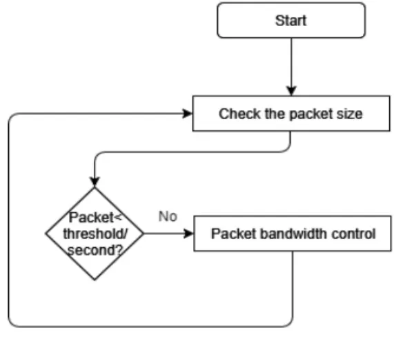 Fig. 6. Defense Phase