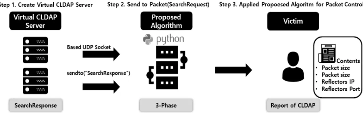 Fig. 8. Implementation Environment Structure 시그니처를  확인한다.  이와  같이  해당  패킷이  CLDAP  서버 가  증폭  공격에  악용되는  것을  확인할  수  있다