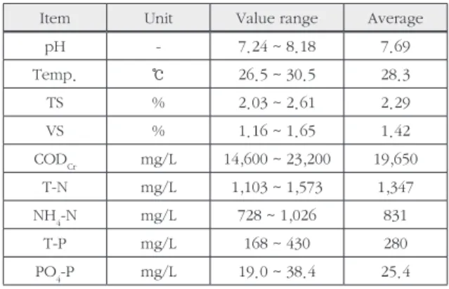 Table 1.  N-WWTP anaerobic digester operation condition   (2013. 8.1 ~ 9.30) HRT Influent VS removal TS removal TS VS/TS 27.6 d 3.63% 75.0% 44.7% 26.0% Item Volume(m 3 ) Feed tank 5.0
