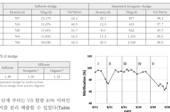 Fig. 2. Variation of nitrification.