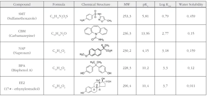 Table 2. Physicochemical properties of the EDC/PPCPs used in this study