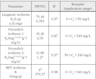 Table 3.  Isotherm fitted parameters and values of R 2  for CTAB  dsorption  onto  SWCNTs  by  a  Lagumuir,  Freundlich  and BET model