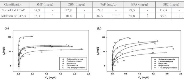 Table 4. The adsorption capacity changes of EDC/PPCPs in the presence of CTAB