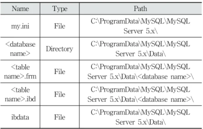 Table 1. Key File Paths in InnoDB
