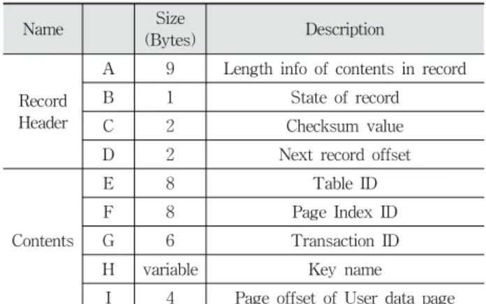Fig. 4. User Record Structure of 0x0B Page