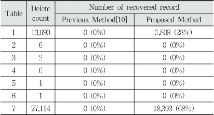 Table Number  of inserted 