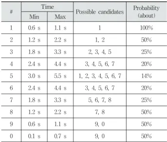 Table  1을  기반으로  사용자가  네  자리의  PIN  7593을  입 력한다고  가정하고,  이것에  대하여  공격당할  확률을  계산하 면  0.25  ×  0.14  ×  0.5  ×  0.25  ×  100이므로  약  0.437%이다