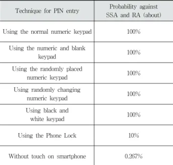 Table 2. The Comparison of Technique for PIN Entry Against  Shoulder Surfing Attack and Recording Attack