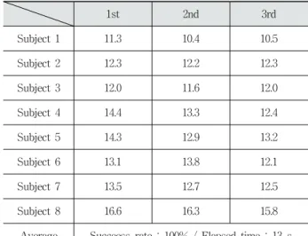Fig. 8. An Overall Results of Usability Experiment Using  Proposed Method