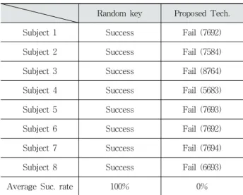Table 7. Results of Security Experiment 그리고  또한  Table  5의  사용성  실험  결과를  피험자의  연령