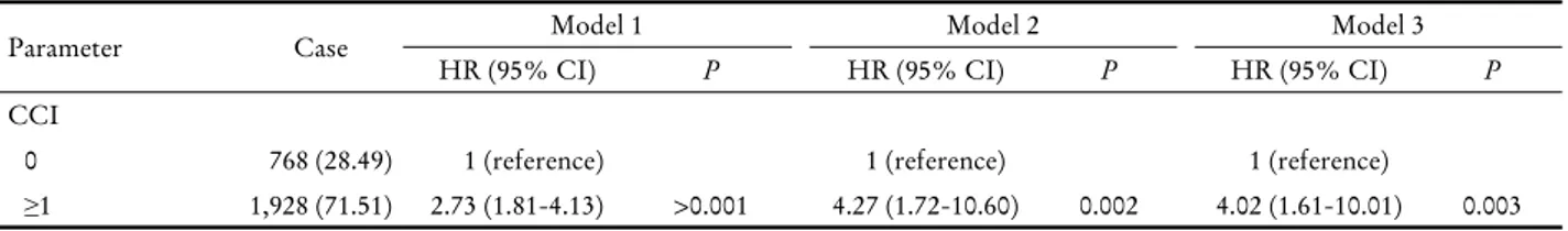 Table 4. Hazard ratio estimates of death from Cox’s proportional hazards model for CCI
