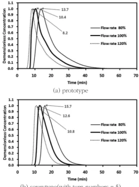 Fig. 9.  Dimensionless concentration of the tracer for the proto- proto-type and screwproto-type ozone contactor.
