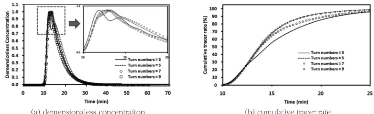 Fig.  12는  screwtype  오존  접촉조의  screw  turn numbers(3,5,7,9)에 따른 추적자 특성을  나타낸 결과이다. Fig