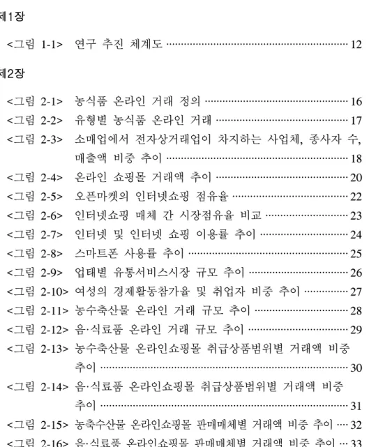 그림 차례 제1장 <그림 1-1> 연구 추진 체계도 ······························································ 12 제2장 <그림 2-1> 농식품 온라인 거래 정의 ················································· 16 <그림 2-2> 유형별 농식품 온라인 거래 ·······································