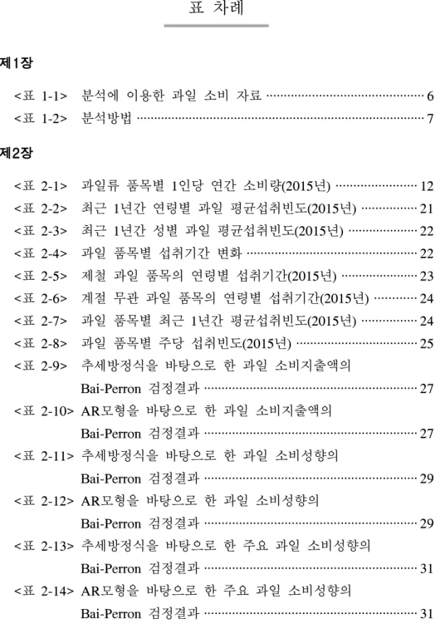 표 차례 제1장 <표 1-1> 분석에 이용한 과일 소비 자료 ·············································6 <표 1-2> 분석방법 ···················································································7 제2장 <표 2-1> 과일류 품목별 1인당 연간 소비량(2015년) ·····················