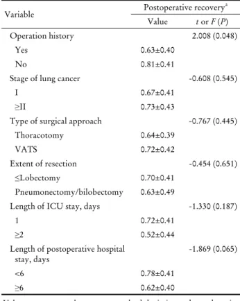 Table 3. Differences in postoperative recovery by  participants’ general and clinical characteristics (n=90)