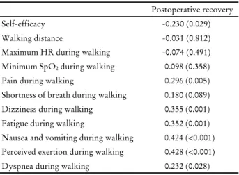 Table 4. Correlation among postoperative recovery,  self-efficacy, and ICU walking-related characteristics (n=90)