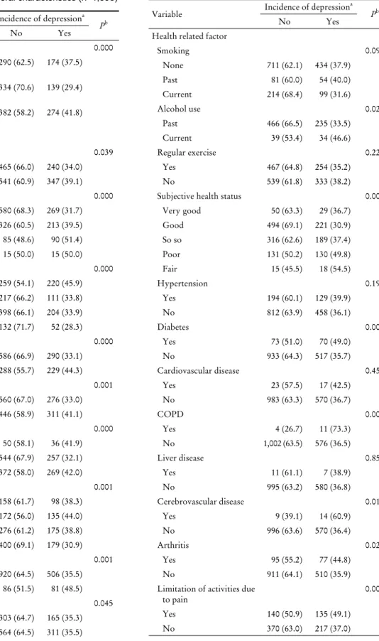 Table 1. Differences in depression according to family  developmental stage and general characteristics (n=1,593)
