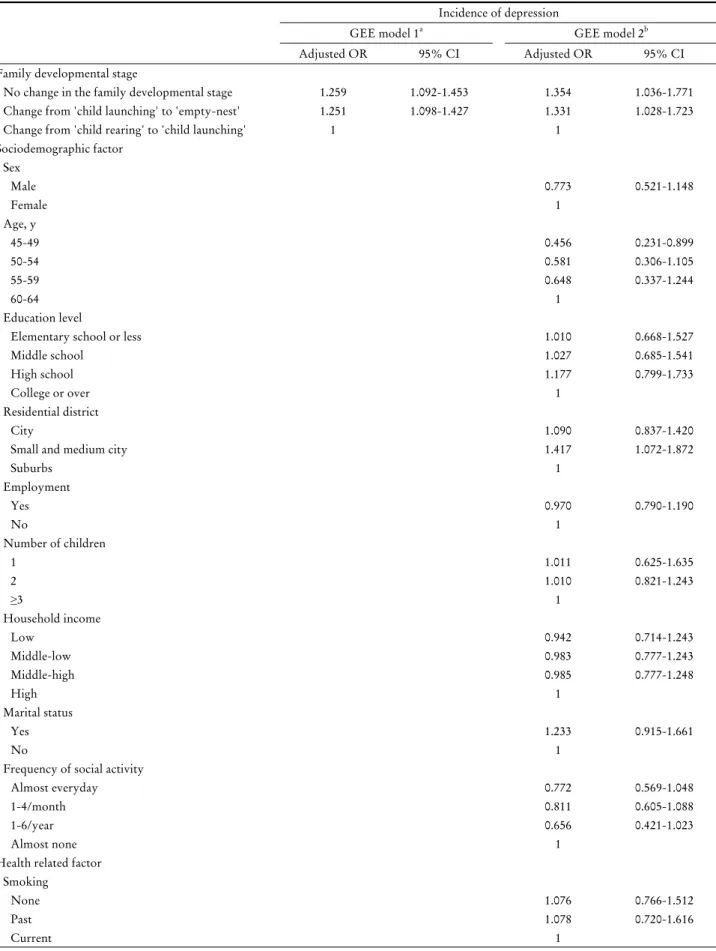 Table 2. The generalized estimating equation model results (n=1,593)