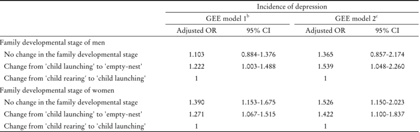 Table 3. The generalized estimating equation model results according to gender (n=1,593) a