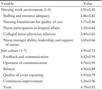 Table 2. Nursing work environment and just culture of  participants (n=151)항, 신뢰성 5문항의 6개 하부영역 총 27문항이다