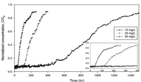 Fig. 3.  Breakthrough curves of the different initial PO 4 3-  concen- concen-tration for continuous flow column.