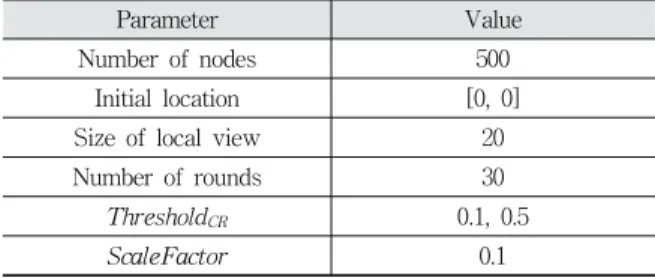 Fig. 2. The Node Movement Algorithm