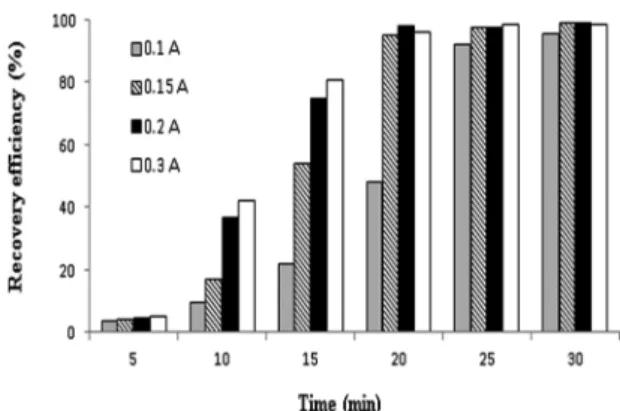 Fig. 1. Effects of current on recovery efficiency.