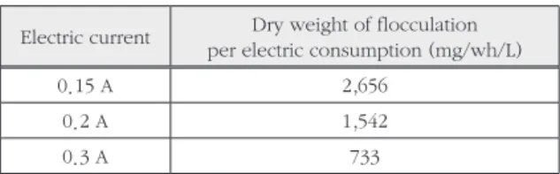 Table 3.  Dry weight of flocculation per electric consumption   during 20 min