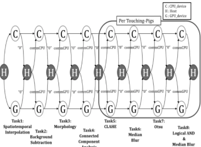 Fig. 6. Algorithm of Task Distribution각  단계들의  수행시간이  최소가  되어야하기  때문에  3.1의  태