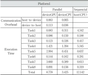 Table 3. Execution Time of each Task on Platform3 (msec)