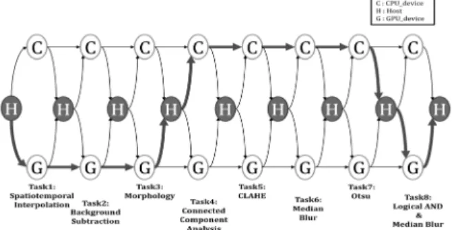 Fig. 7. Result of Task Distribution on Platform1