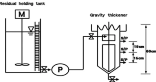 Fig. 1.  Schematic diagram of the Lab-scale sludge thickener of  continuous system.