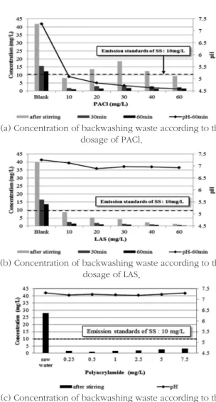 Table 1.  Jar-test experimental condition according to the floc- floc-culants of G water treatment plant