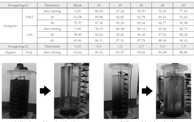 Table 2. Turbidity removal efficiency of G water treatment plant according to the dosage of flocculant (unit : %)