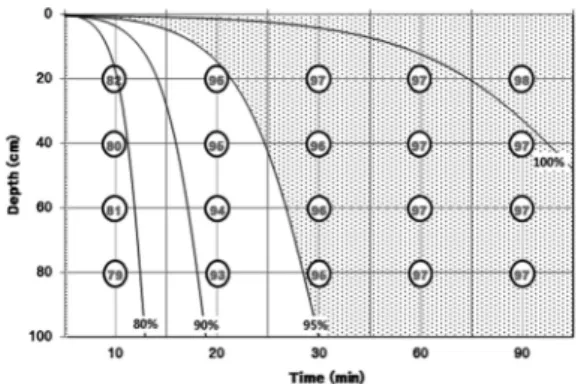 Fig. 4. Isoconcentration curves of surface loading rate according to residence time after the injection of flocculant.