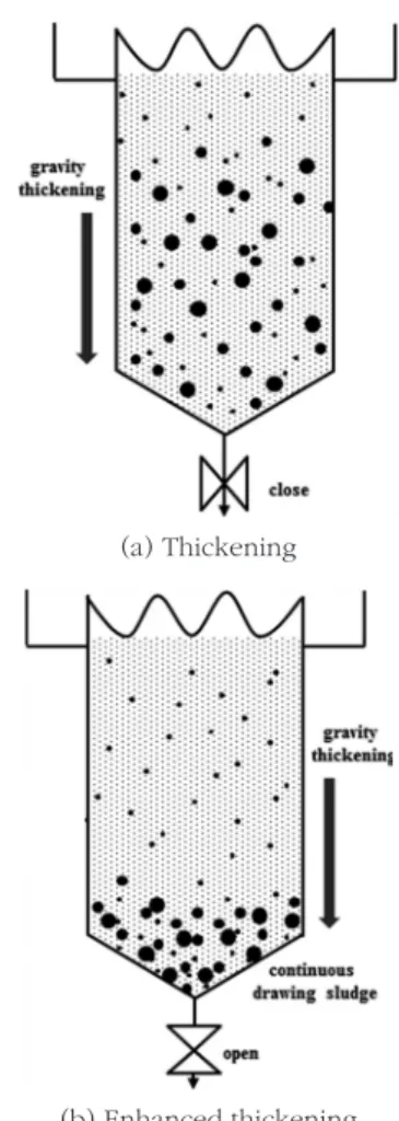 Fig. 9.  Minimized  of  the  sludge  interface  depth  by  drawing  to  the lower sludge.