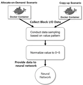 Fig. 7. Workflow of Preprocessing Block I/O Data  Value to Provide Data to Neural Network