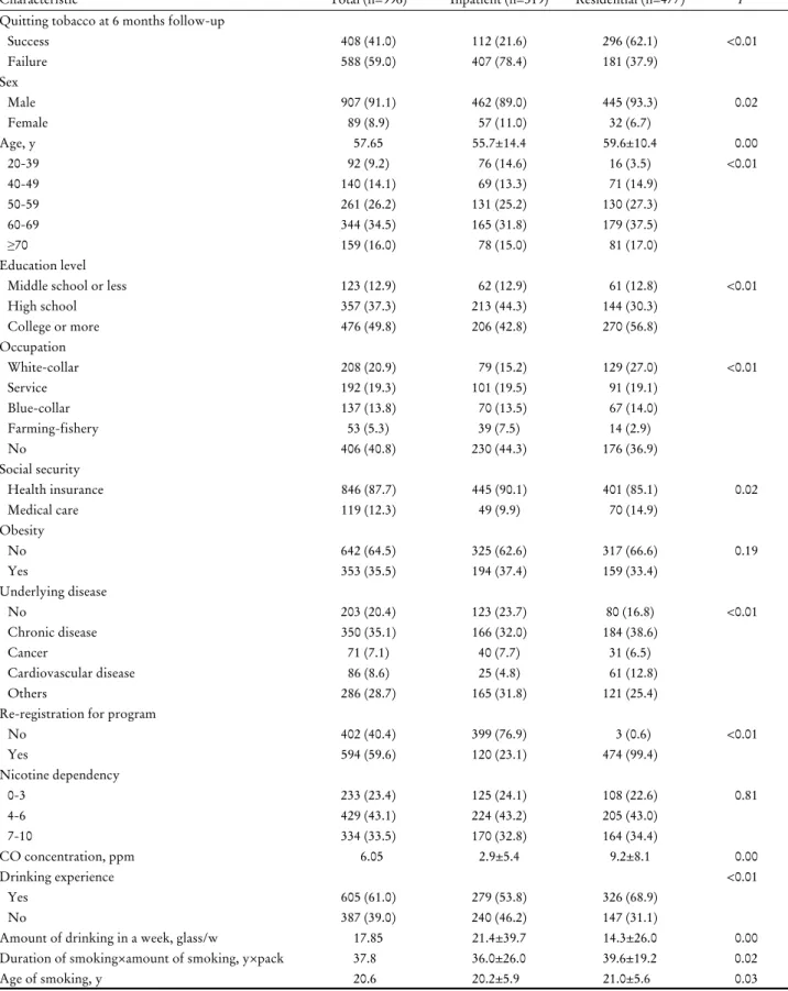 Table 1. General characteristics of study group