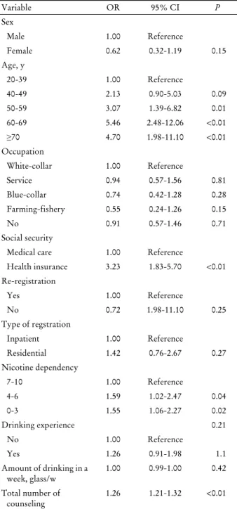 Table 3. Multivariate logistic regression analysis of the  factors associated with successful smoking cessation
