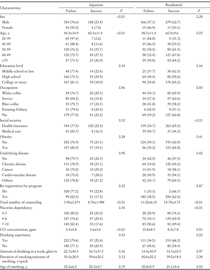 Table 4. Analysis of factors associated between success and failure group in each program