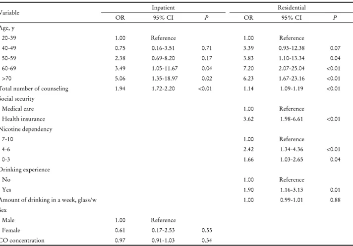 Table 5. Multivariate logistic regression analysis of the factors associated with successful smoking cessation in each program비음주자 54.4%에 비해 더 높았다(Table 4).