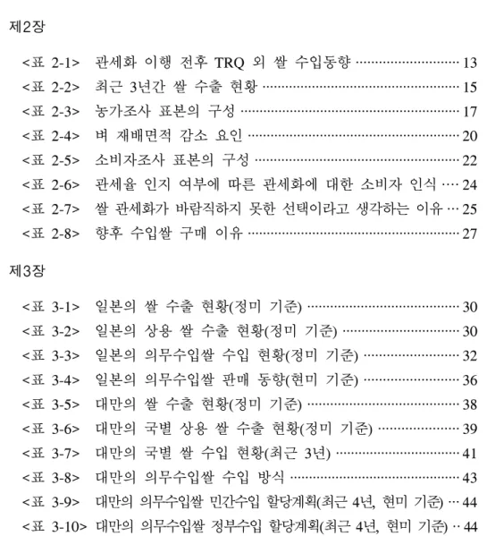 표 차례 제1장 < 표  1-1>    관세화 이행 전후 쌀 수입 여건 변화 ·································· 2 제2장 < 표  2-1>    관세화 이행 전후  TRQ  외 쌀 수입동향 ··························· 13 < 표  2-2>    최근  3 년간 쌀 수출 현황 ···················································· 15